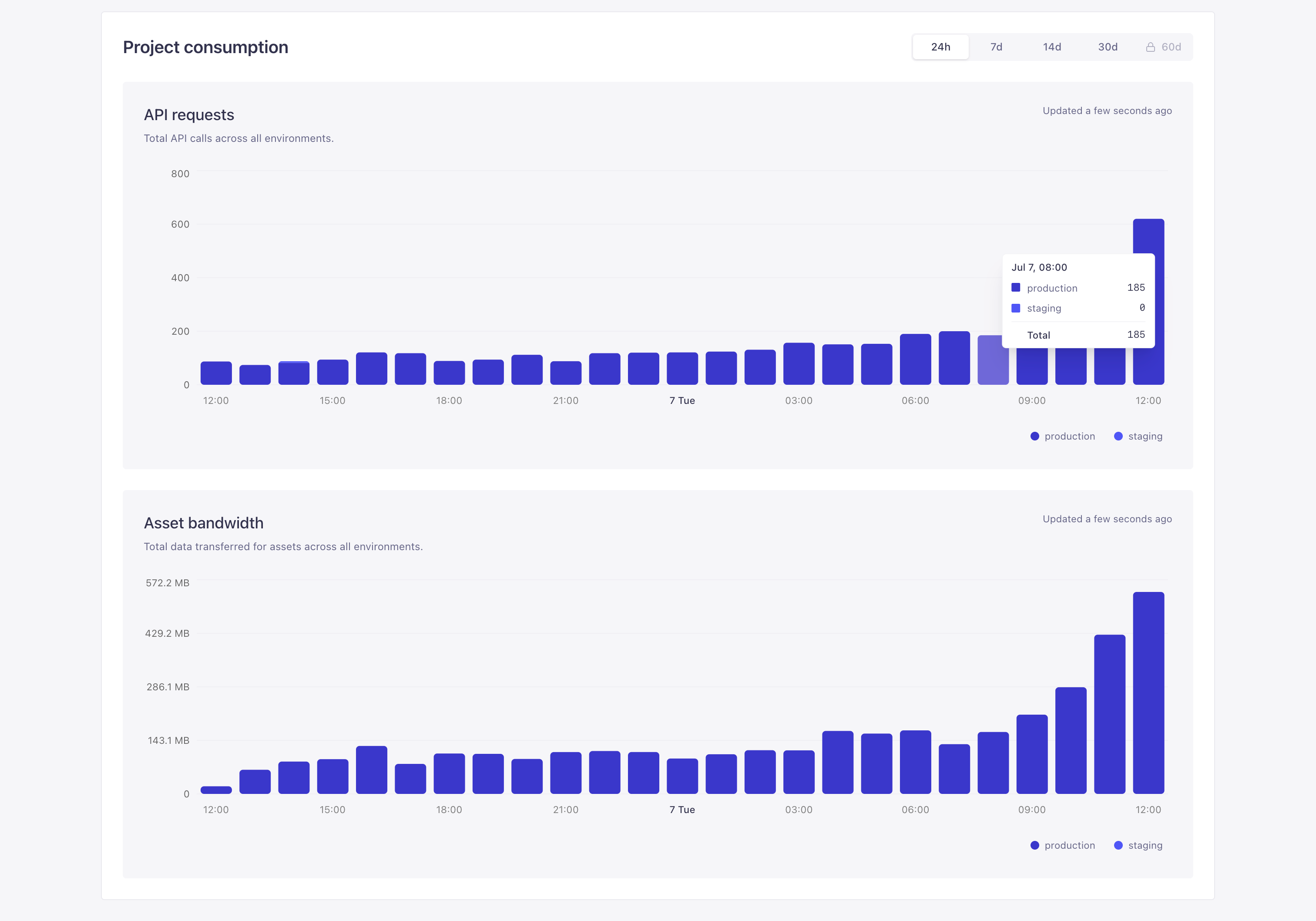 Observability: Project consumption